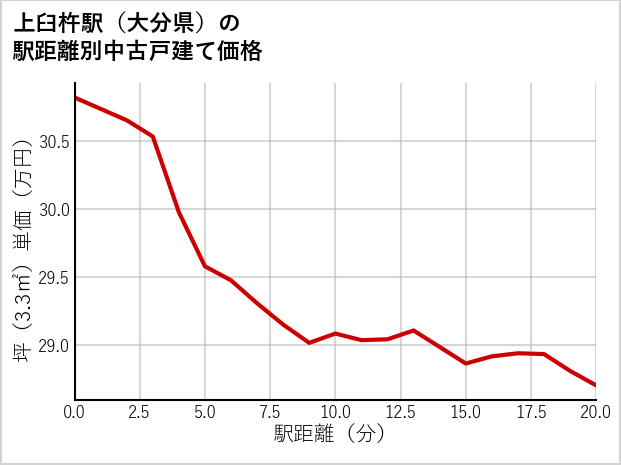 上臼杵駅（大分県）の徒歩距離別の中古戸建て坪単価