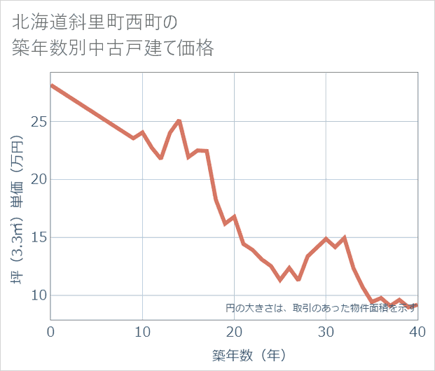 北海道斜里町西町の築年数別の中古戸建て坪単価