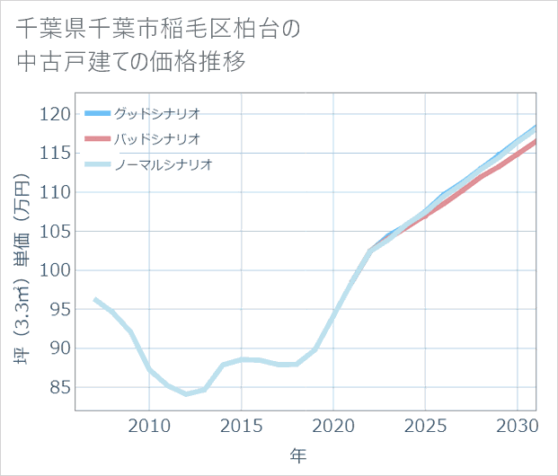 千葉県千葉市稲毛区柏台の中古戸建て価格推移