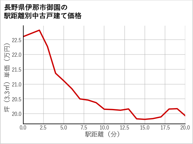 長野県伊那市御園の徒歩距離別の中古戸建て坪単価