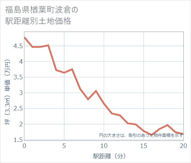 福島県楢葉町波倉の徒歩距離別の土地坪単価
