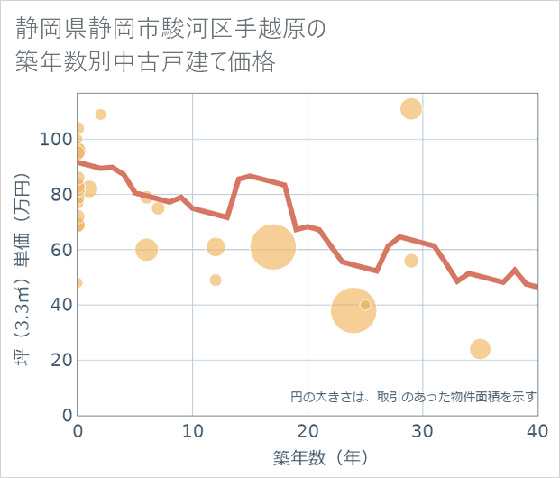静岡県静岡市駿河区手越原の築年数別の中古戸建て坪単価