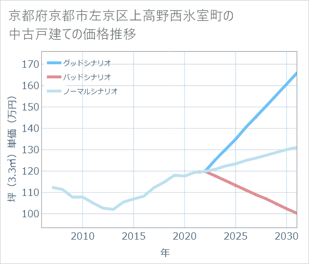京都府京都市左京区上高野西氷室町の中古戸建て価格推移