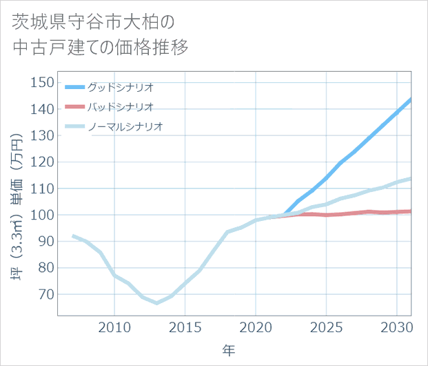 茨城県守谷市大柏の中古戸建て価格推移
