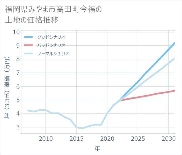 福岡県みやま市高田町今福の土地価格推移