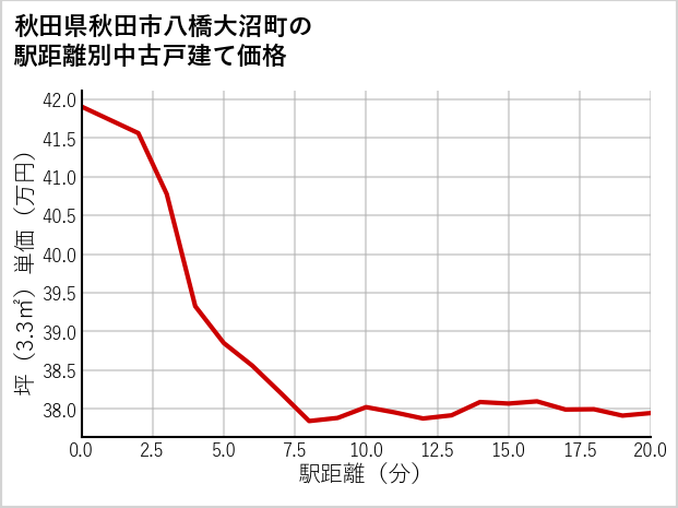 秋田県秋田市八橋大沼町の徒歩距離別の中古戸建て坪単価