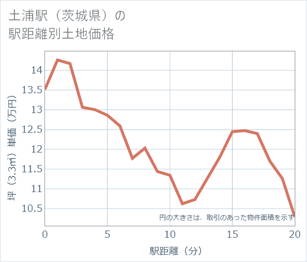 土浦駅(茨城県)の徒歩距離別の土地坪単価