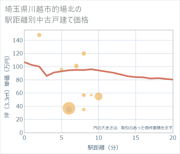 埼玉県川越市的場北の徒歩距離別の中古戸建て坪単価