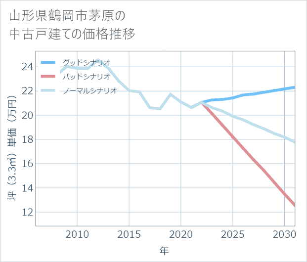 山形県鶴岡市茅原の中古戸建て価格推移