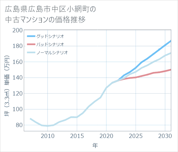 広島県広島市中区小網町の中古マンション価格推移