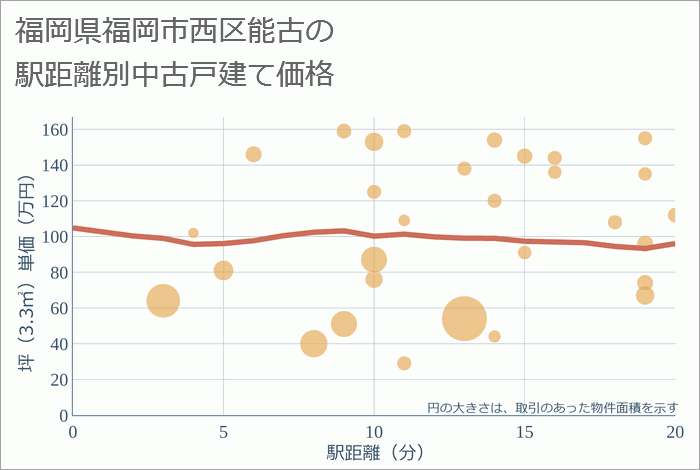 福岡県福岡市西区能古の徒歩距離別の中古戸建て坪単価