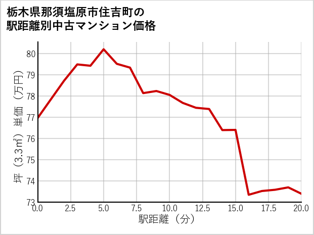 栃木県那須塩原市住吉町の徒歩距離別の中古マンション坪単価