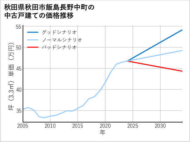 秋田県秋田市飯島長野中町の中古戸建て価格推移