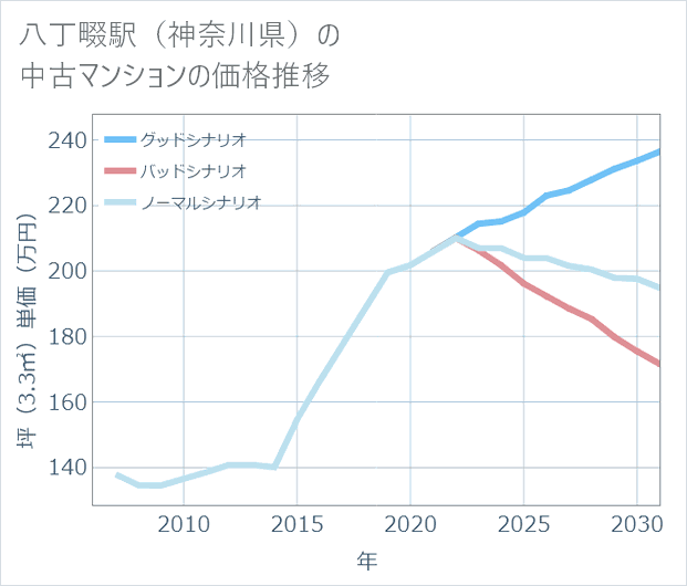 八丁畷駅(神奈川県)の中古マンション価格推移