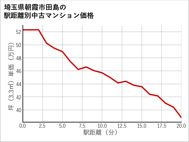 埼玉県朝霞市田島の徒歩距離別の中古マンション坪単価