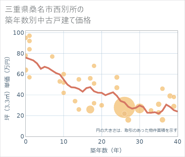 三重県桑名市西別所の築年数別の中古戸建て坪単価