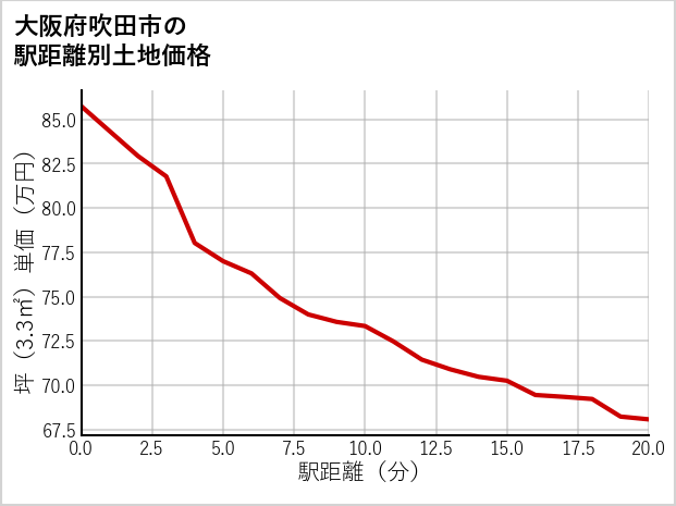 大阪府吹田市豊津町の徒歩距離別の土地坪単価