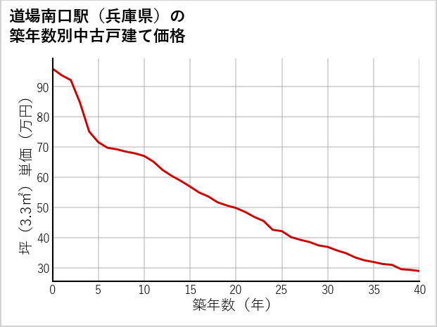 道場南口駅（兵庫県）の築年数別の中古戸建て坪単価