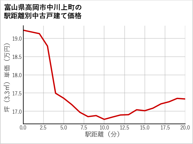 富山県高岡市中川上町の徒歩距離別の中古戸建て坪単価