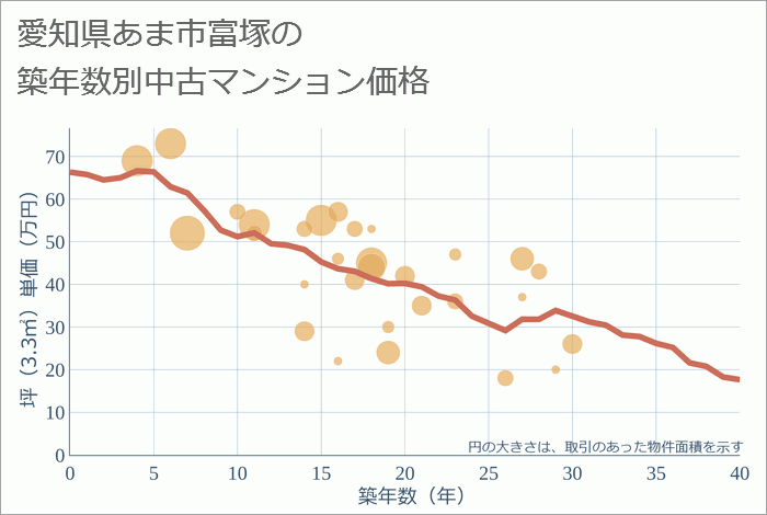 愛知県あま市富塚の築年数別の中古マンション坪単価