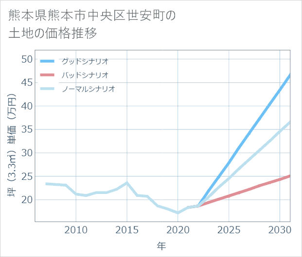 熊本県熊本市中央区世安町の土地価格推移