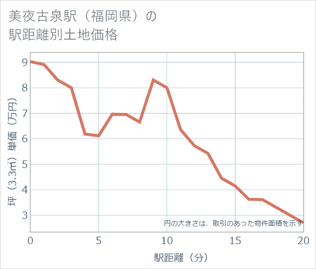 美夜古泉駅(福岡県)の徒歩距離別の土地坪単価