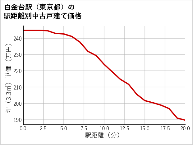 白金台駅（東京都）の徒歩距離別の中古戸建て坪単価