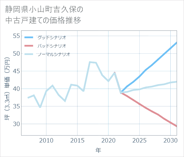 静岡県小山町吉久保の中古戸建て価格推移