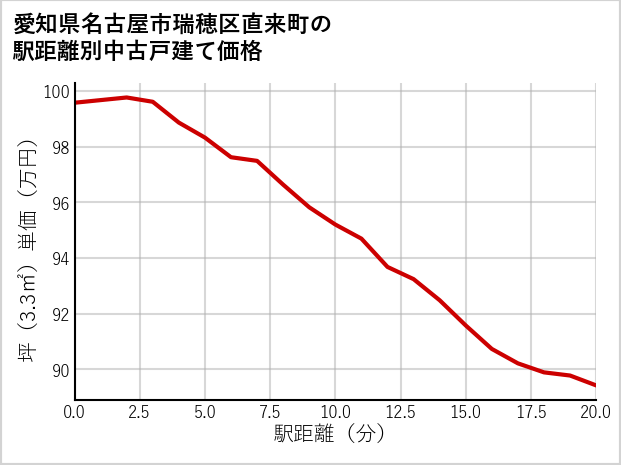 愛知県名古屋市瑞穂区直来町の徒歩距離別の中古戸建て坪単価