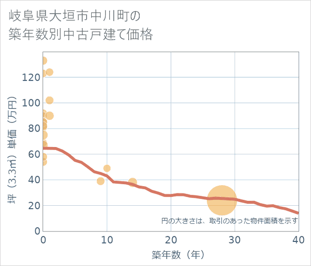 岐阜県大垣市中川町の築年数別の中古戸建て坪単価