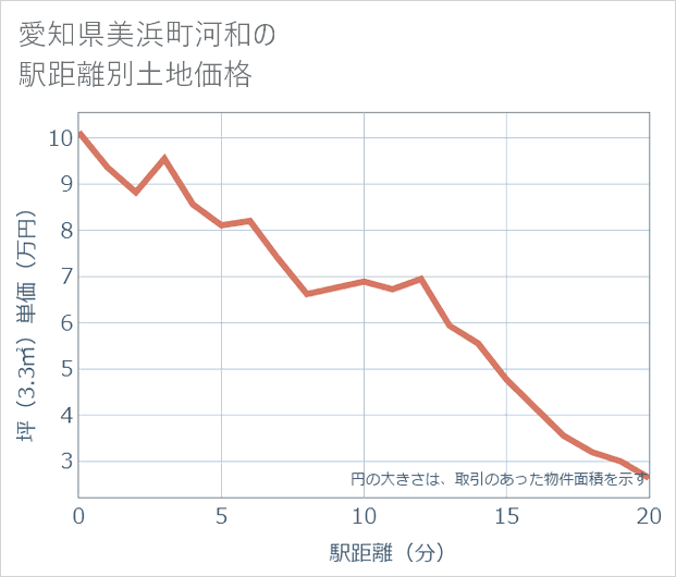 愛知県美浜町河和の徒歩距離別の土地坪単価