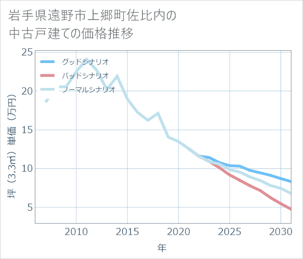 岩手県遠野市上郷町佐比内の中古戸建て価格推移
