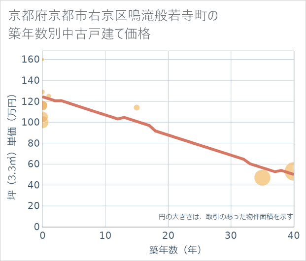 京都府京都市右京区鳴滝般若寺町の築年数別の中古戸建て坪単価