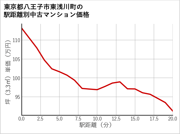 東京都八王子市東浅川町の徒歩距離別の中古マンション坪単価