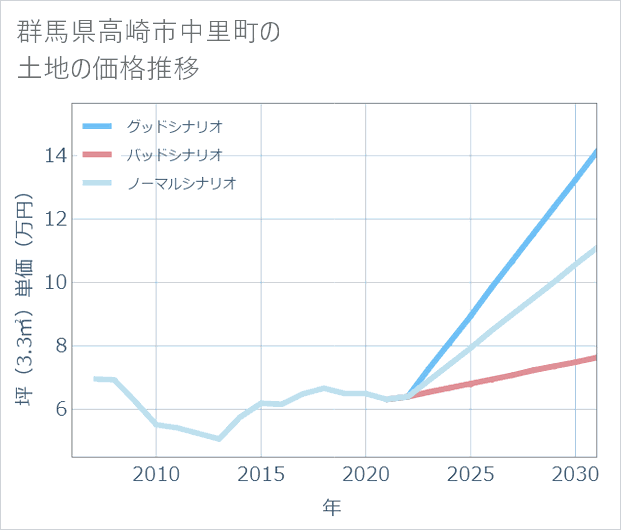 群馬県高崎市中里町の土地価格推移