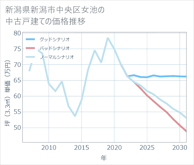 新潟県新潟市中央区女池の中古戸建て価格推移