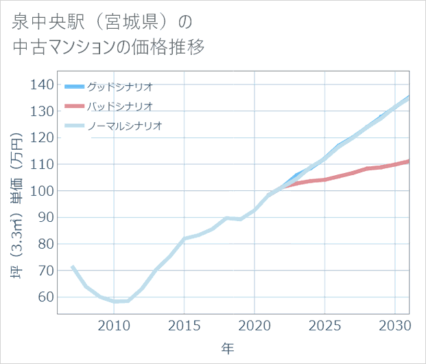 泉中央駅(宮城県)の中古マンション価格推移
