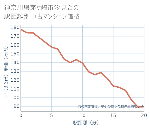 神奈川県茅ケ崎市汐見台の徒歩距離別の中古マンション坪単価