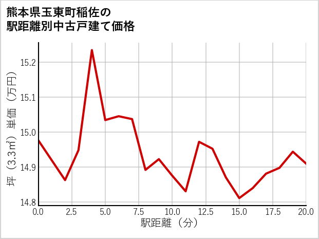 熊本県玉東町稲佐の徒歩距離別の中古戸建て坪単価