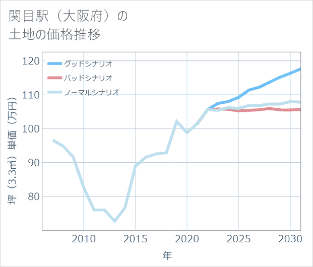 関目駅(大阪府)の土地価格推移