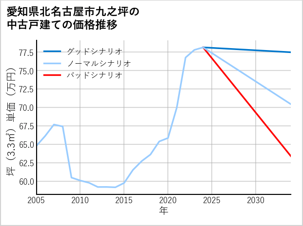 愛知県北名古屋市九之坪の中古戸建て価格推移