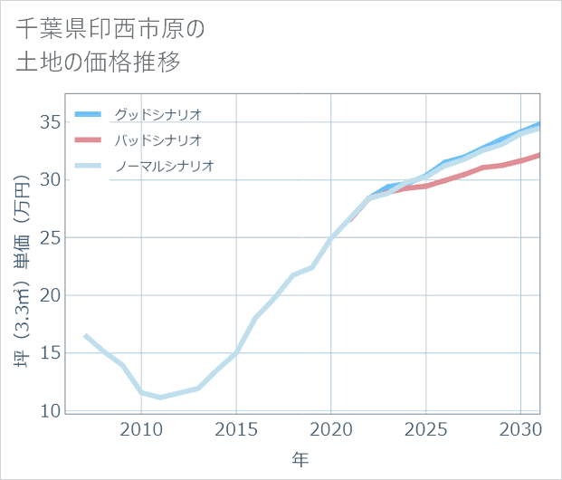 千葉県印西市原の土地価格推移