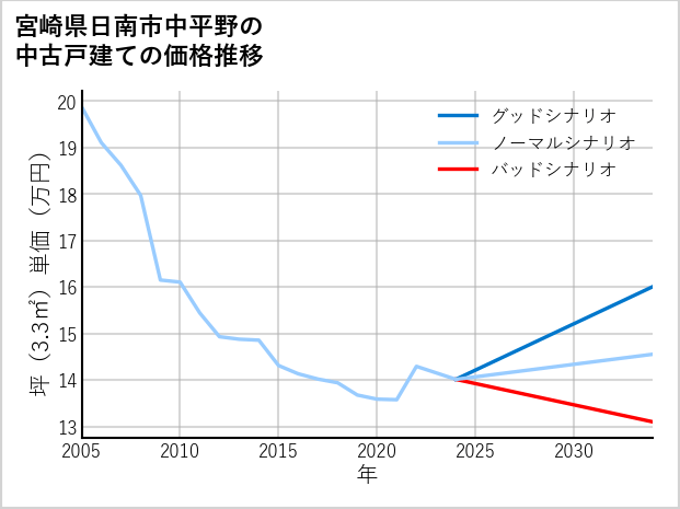 宮崎県日南市中平野の中古戸建て価格推移