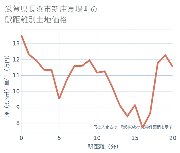 滋賀県長浜市新庄馬場町の徒歩距離別の土地坪単価