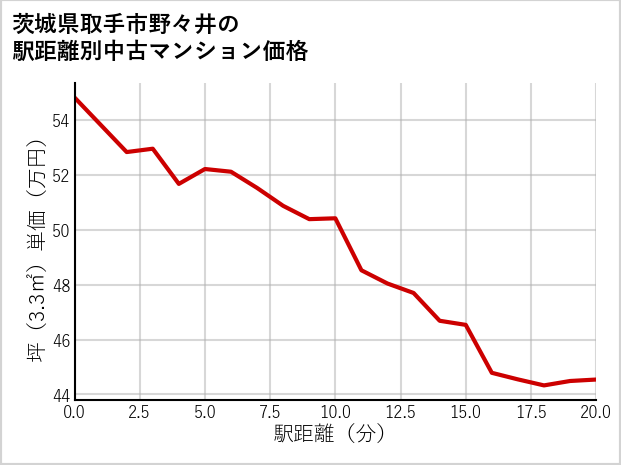 茨城県取手市野々井の徒歩距離別の中古マンション坪単価