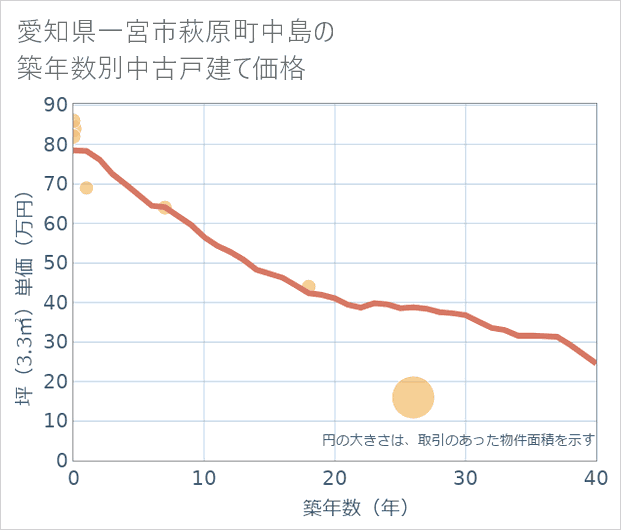 愛知県一宮市萩原町中島の築年数別の中古戸建て坪単価