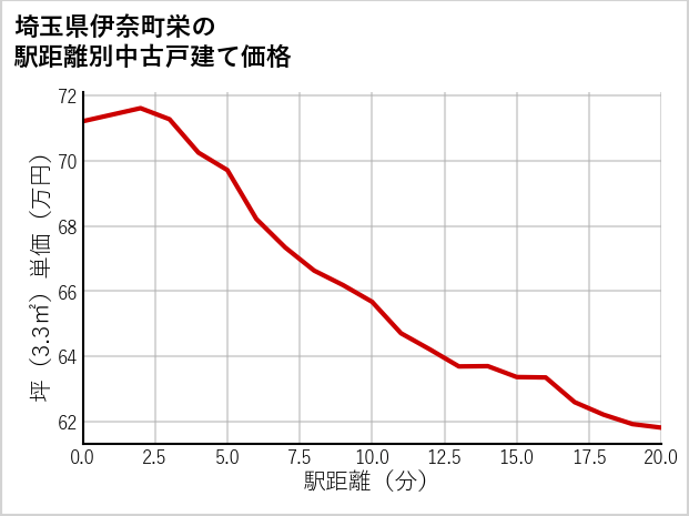 埼玉県伊奈町栄の徒歩距離別の中古戸建て坪単価