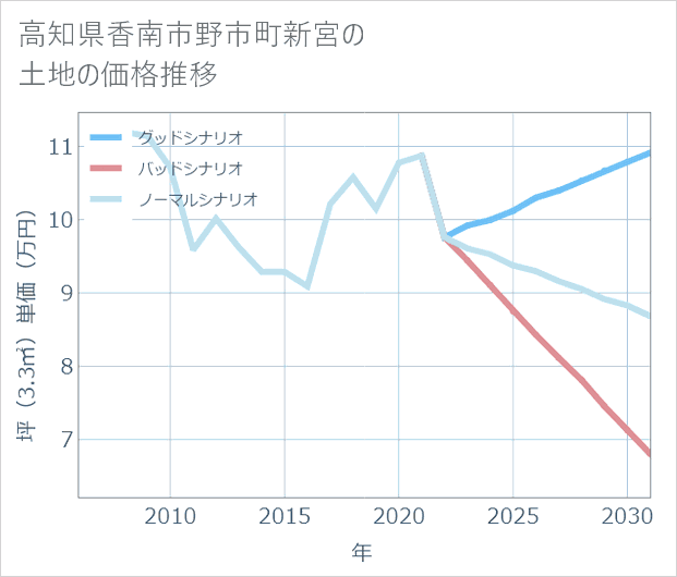 高知県香南市野市町新宮の土地価格推移