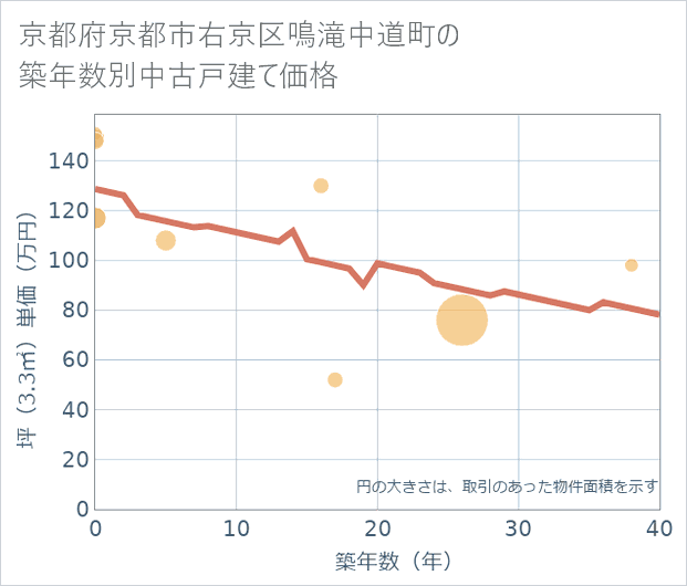 京都府京都市右京区鳴滝中道町の築年数別の中古戸建て坪単価
