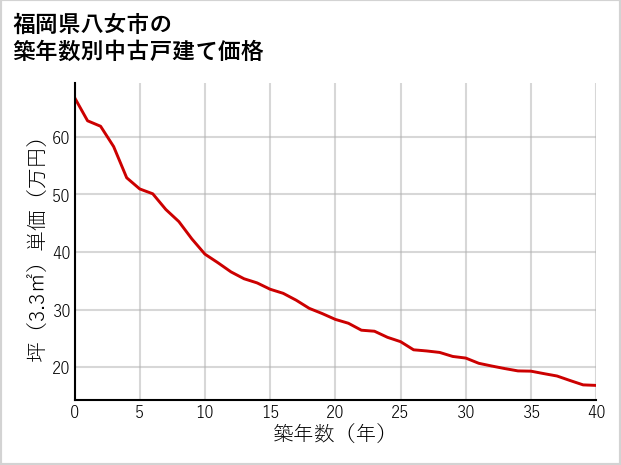 福岡県八女市の築年数別の中古戸建て坪単価